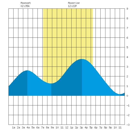 Grant Line Canal bridge tide chart for Monday, January 30, 2023