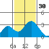 Grant Line Canal bridge tide chart for Monday, January 30, 2023