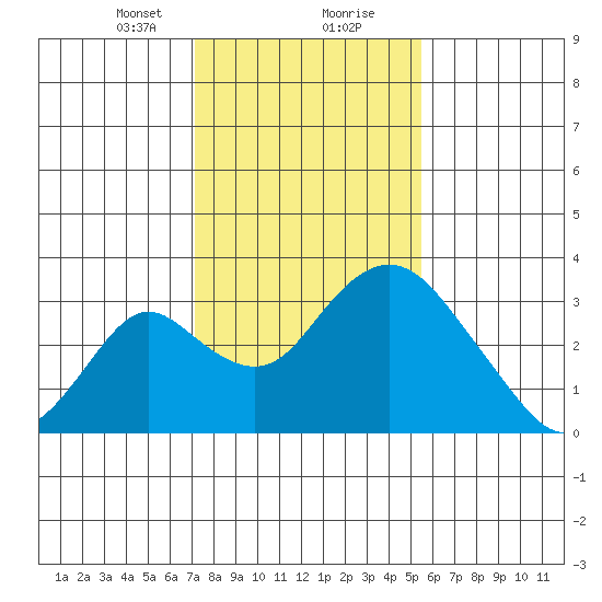 Grant Line Canal bridge tide chart for Tuesday, January 31, 2023