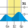 Grant Line Canal bridge tide chart for Tuesday, January 31, 2023