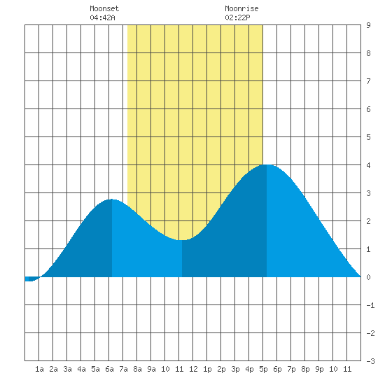 Grant Line Canal bridge tide chart for Tuesday, January 3, 2023