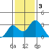 Grant Line Canal bridge tide chart for Tuesday, January 3, 2023