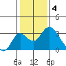 Grant Line Canal bridge tide chart for Wednesday, January 4, 2023