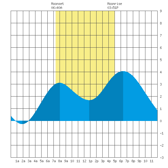 Grant Line Canal bridge tide chart for Thursday, January 5, 2023