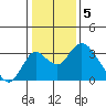 Grant Line Canal bridge tide chart for Thursday, January 5, 2023