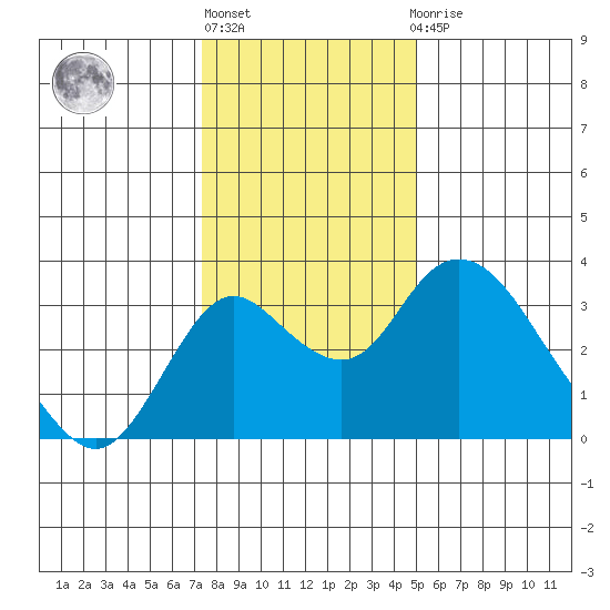 Grant Line Canal bridge tide chart for Friday, January 6, 2023