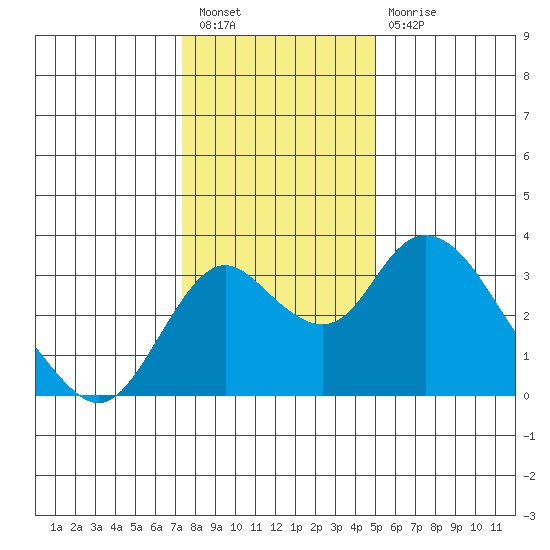 Grant Line Canal bridge tide chart for Saturday, January 7, 2023