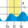 Grant Line Canal bridge tide chart for Saturday, January 7, 2023