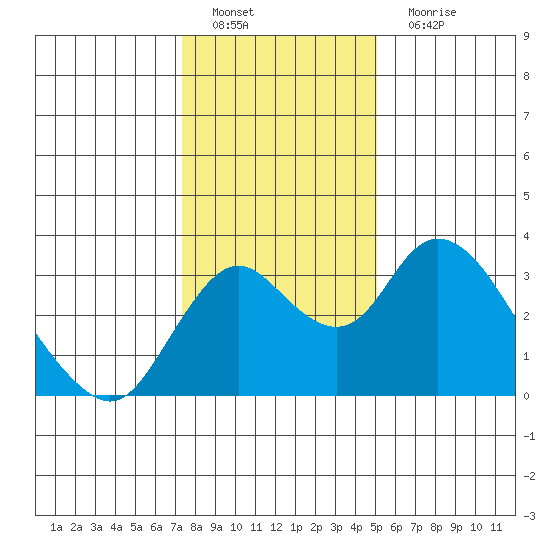 Grant Line Canal bridge tide chart for Sunday, January 8, 2023