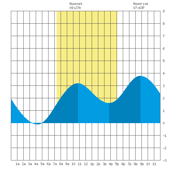 Grant Line Canal bridge tide chart for Monday, January 9, 2023
