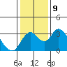 Grant Line Canal bridge tide chart for Monday, January 9, 2023