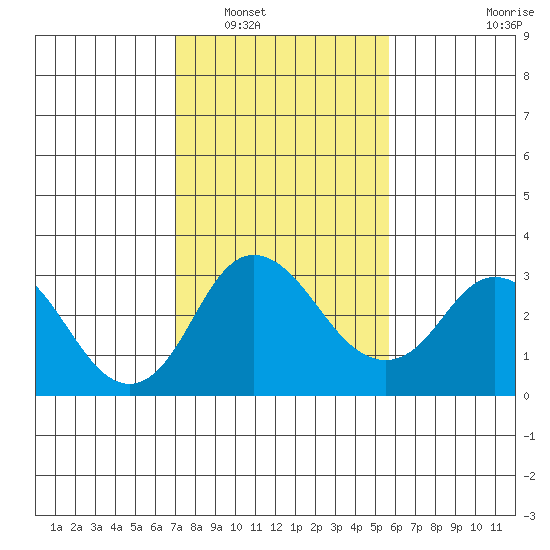 Grant Line Canal bridge tide chart for Friday, February 10, 2023