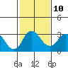 Grant Line Canal bridge tide chart for Friday, February 10, 2023