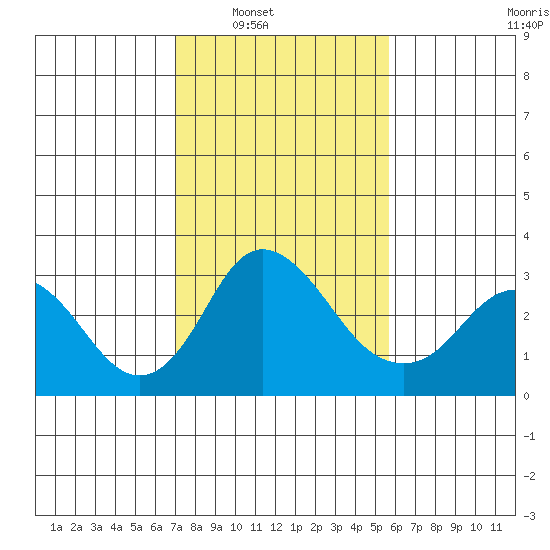 Grant Line Canal bridge tide chart for Saturday, February 11, 2023