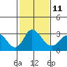 Grant Line Canal bridge tide chart for Saturday, February 11, 2023