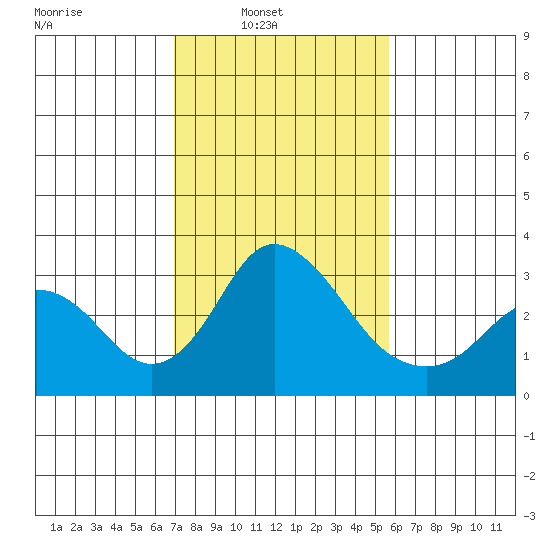 Grant Line Canal bridge tide chart for Sunday, February 12, 2023