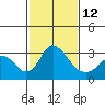 Grant Line Canal bridge tide chart for Sunday, February 12, 2023