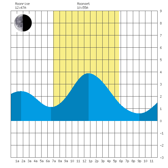 Grant Line Canal bridge tide chart for Monday, February 13, 2023