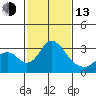 Grant Line Canal bridge tide chart for Monday, February 13, 2023