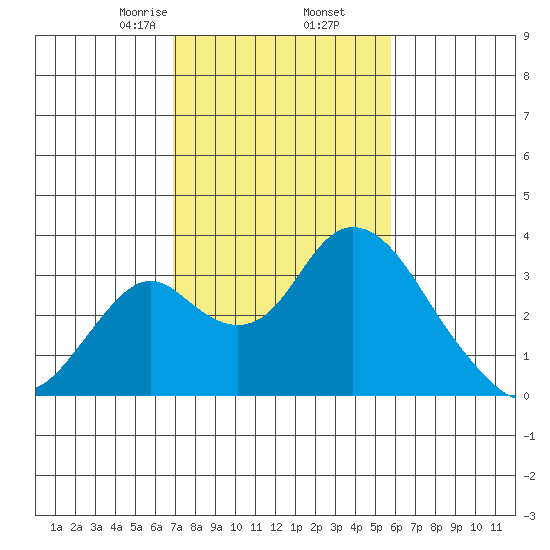 Grant Line Canal bridge tide chart for Thursday, February 16, 2023