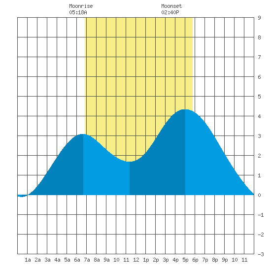 Grant Line Canal bridge tide chart for Friday, February 17, 2023