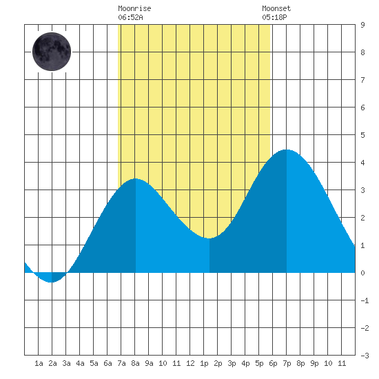 Grant Line Canal bridge tide chart for Sunday, February 19, 2023