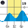 Grant Line Canal bridge tide chart for Sunday, February 19, 2023