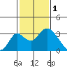 Grant Line Canal bridge tide chart for Wednesday, February 1, 2023