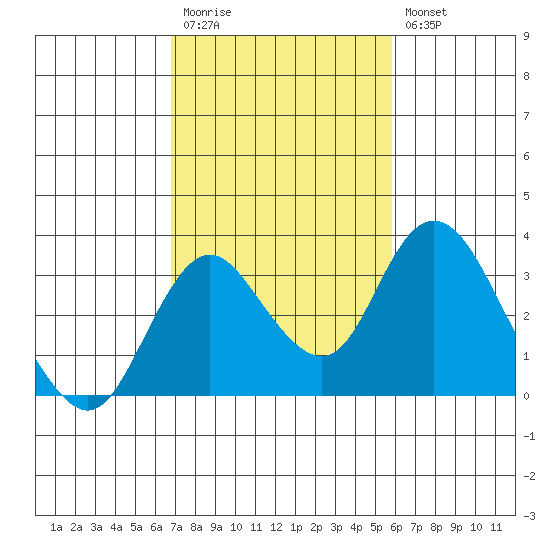 Grant Line Canal bridge tide chart for Monday, February 20, 2023