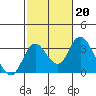 Grant Line Canal bridge tide chart for Monday, February 20, 2023