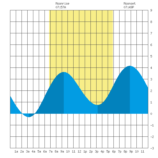 Grant Line Canal bridge tide chart for Tuesday, February 21, 2023