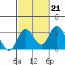Grant Line Canal bridge tide chart for Tuesday, February 21, 2023