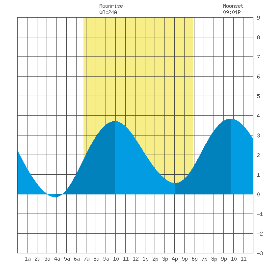 Grant Line Canal bridge tide chart for Wednesday, February 22, 2023