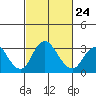 Grant Line Canal bridge tide chart for Friday, February 24, 2023