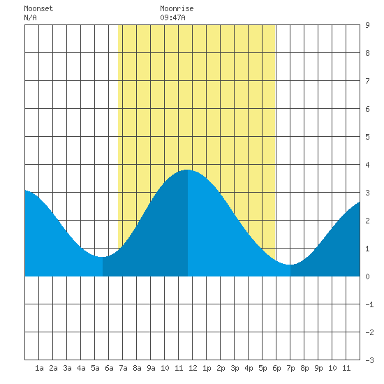 Grant Line Canal bridge tide chart for Saturday, February 25, 2023