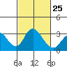 Grant Line Canal bridge tide chart for Saturday, February 25, 2023