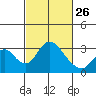 Grant Line Canal bridge tide chart for Sunday, February 26, 2023