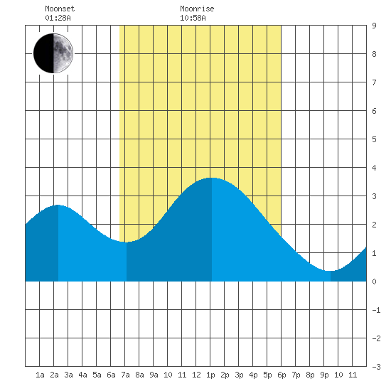 Grant Line Canal bridge tide chart for Monday, February 27, 2023