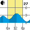 Grant Line Canal bridge tide chart for Monday, February 27, 2023