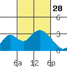 Grant Line Canal bridge tide chart for Tuesday, February 28, 2023