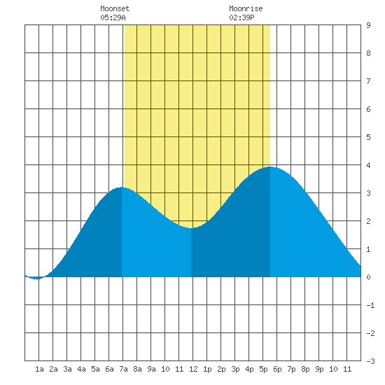 Grant Line Canal bridge tide chart for Thursday, February 2, 2023