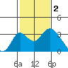 Grant Line Canal bridge tide chart for Thursday, February 2, 2023