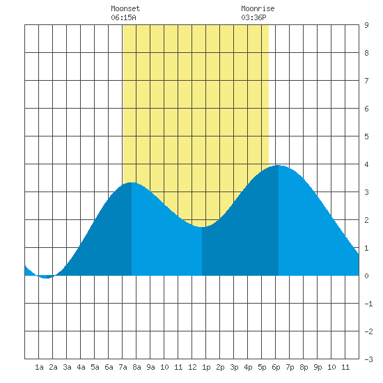 Grant Line Canal bridge tide chart for Friday, February 3, 2023