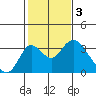 Grant Line Canal bridge tide chart for Friday, February 3, 2023