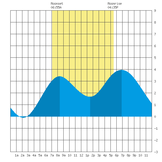 Grant Line Canal bridge tide chart for Saturday, February 4, 2023