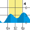 Grant Line Canal bridge tide chart for Saturday, February 4, 2023