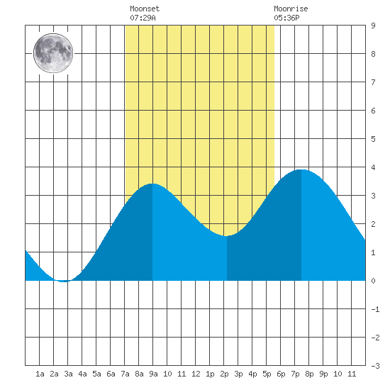 Grant Line Canal bridge tide chart for Sunday, February 5, 2023