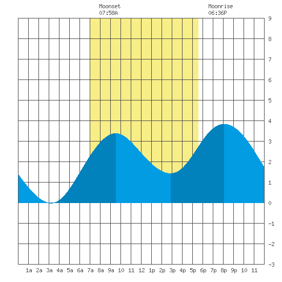 Grant Line Canal bridge tide chart for Monday, February 6, 2023