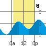 Grant Line Canal bridge tide chart for Monday, February 6, 2023