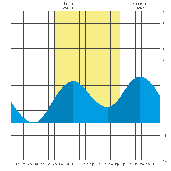 Grant Line Canal bridge tide chart for Tuesday, February 7, 2023